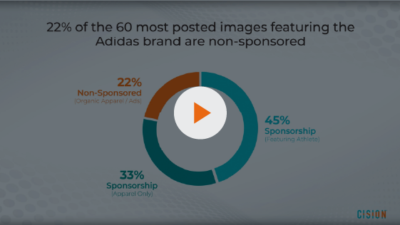 pie chart showing 22 percnt of the 60 most posted images featuring Adidas brand are non sponsored