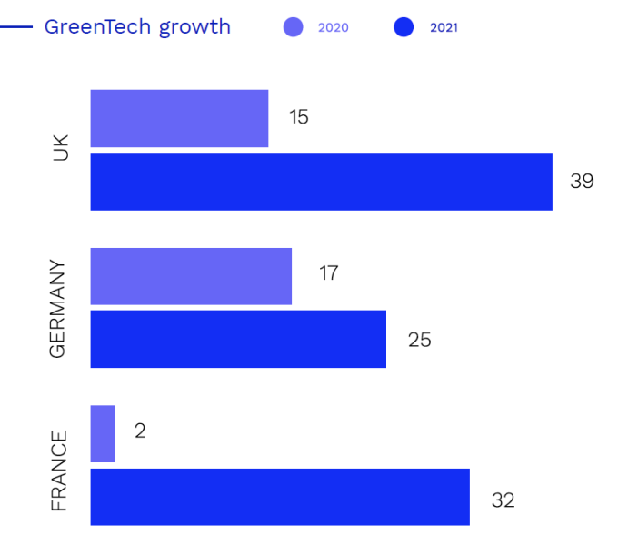 blue bar graph showing green tech growth