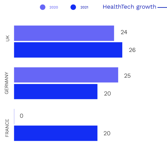 bar chart showing health tech influencer growth